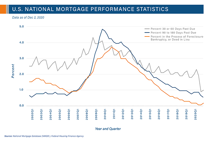 U.S. Mortgage Performance Statistics