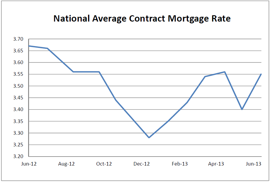 National Average Contract Mortgage Rate Graph: June 2012 - June 2013