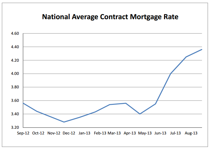 National Average Contract Mortgage Rate Graph: September 2012 - August 2013