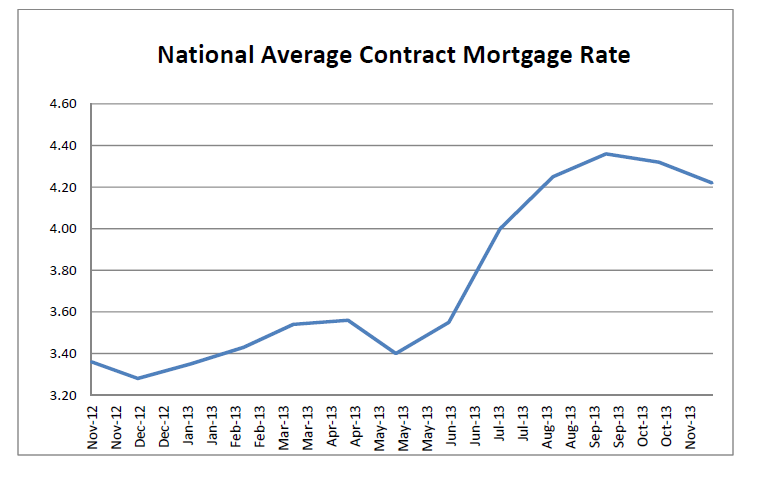 National Average Contract Mortgage Rate Graph: November 2012 - November 2013