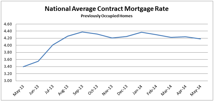 National Average Contract Mortgage Rate graph for Previously Occupied Homes: May 2013 - May 2014