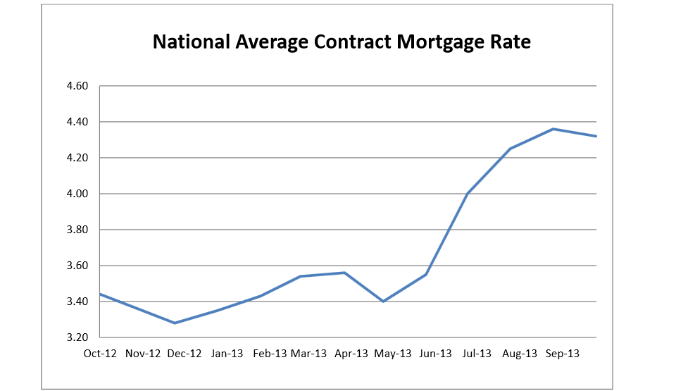 National Average Contract Mortgage Rate Graph: October 2012 - September 2013