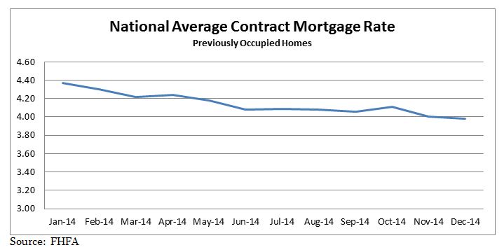 National Average Contract Mortgage Rate graph for Previously Occupied Homes: January 2014 - December 2014