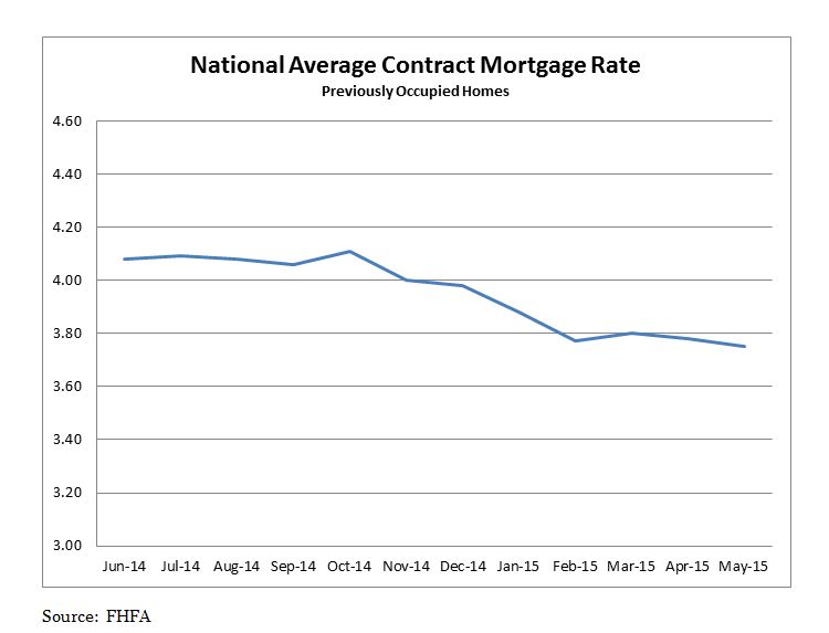 National Average Contract Mortgage Rate Previously Occupied Home. June 2014 to May 2015.