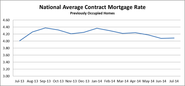 National Average Contract Mortgage Rate graph for Previously Occupied Homes: July 2013 - July 2014