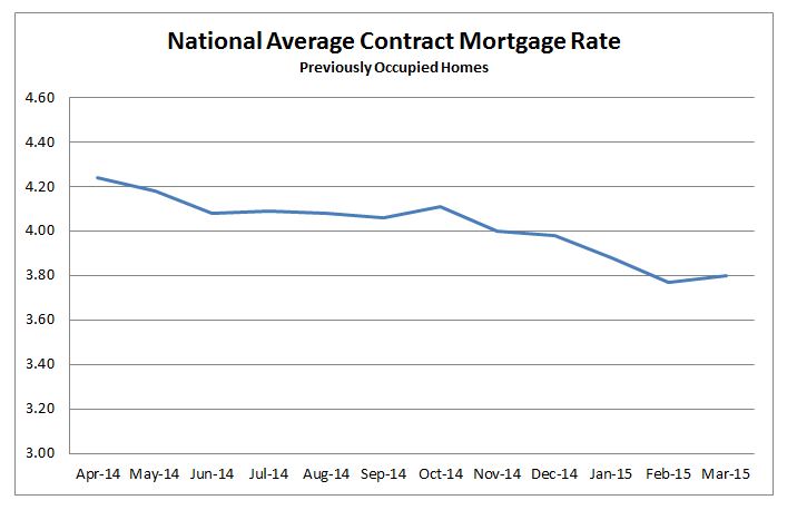 National Average Contract Mortgage Rate graph for Previously Occupied Homes: April 2014 - March 2015