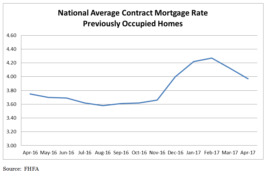 National Average Contract Mortgage Rate Previously Occupided Homes chart: April 2016 - April 2017