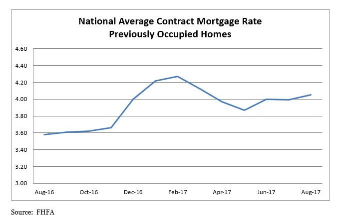 National Average Contract Mortgage Rate Previously Occupied Homes Table - August 2016 to August 2017