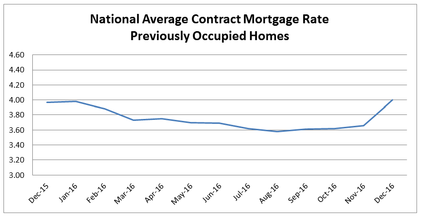 National Average Contract Mortgage Rate Previously Occupied Homes chart; December 2015 – December 2016
