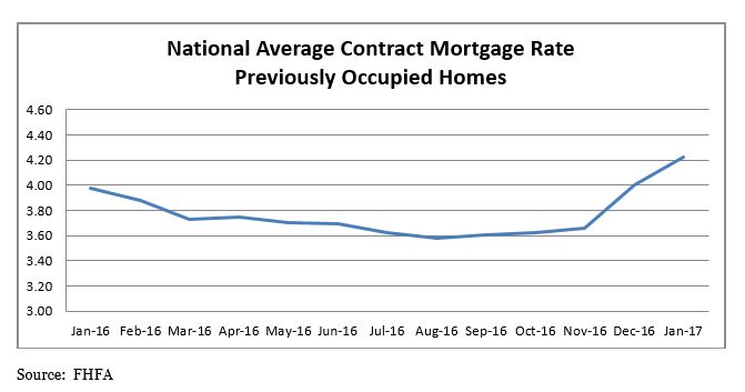 National Average Contract Mortgage Rate Previously Occupied Homes Graph: January 2016 through January 2017