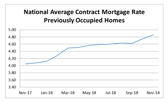 National Average Contract Mortgage Rate - Previoulsy Occupied Homes graph: November 2017 - November 2018