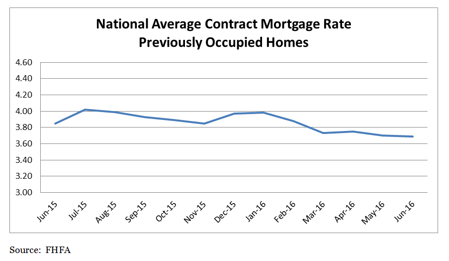 National Average Contract Mortgage Rate Previously Occupied Home. June 2015 to June 2016.