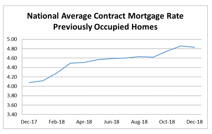 National Average Contract Mortgage Rate - Previoulsy Occupied Homes graph: December 2017 - December 2018
