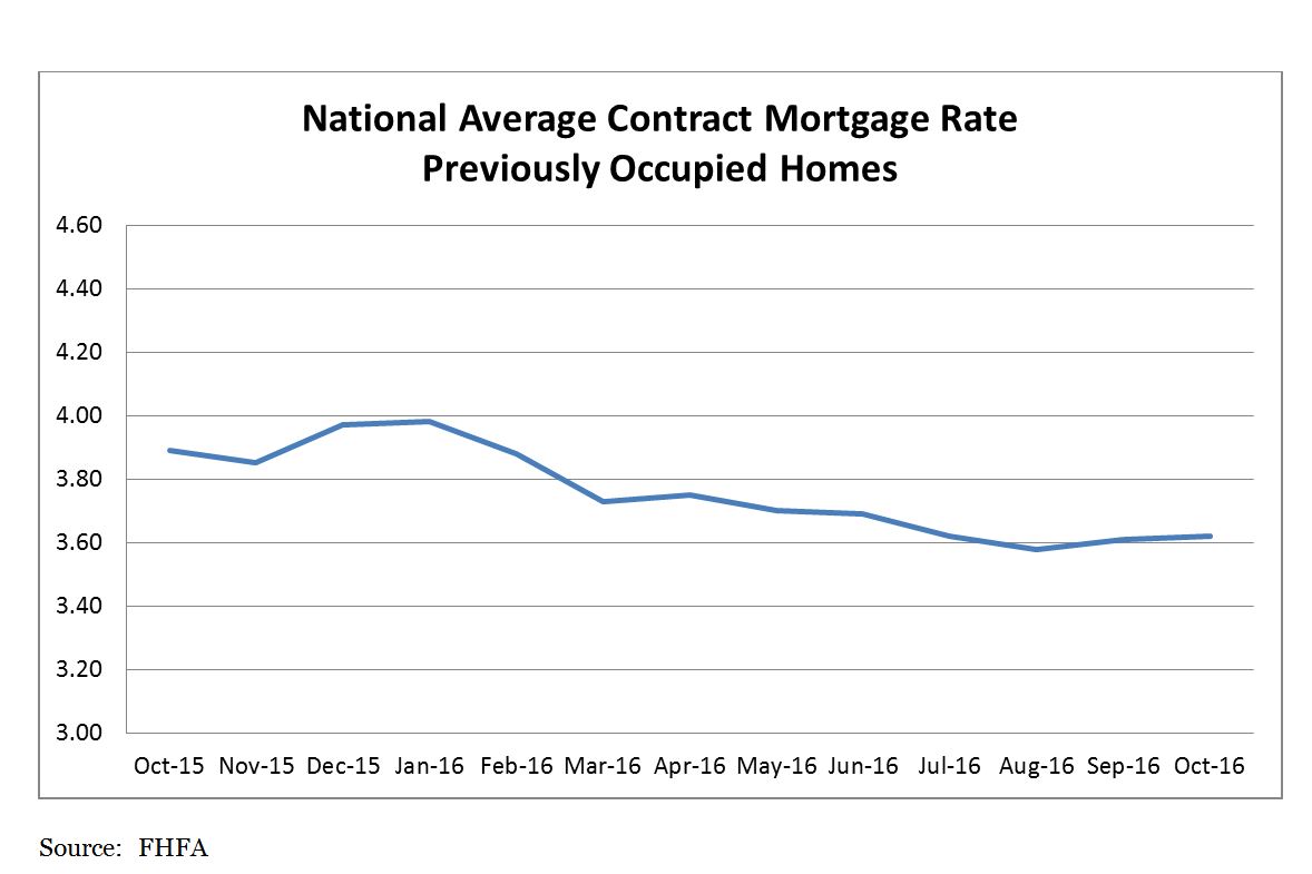 National Average Contract Mortgage Rate Previously Occupied Homes chart; October 2015 – October 2016