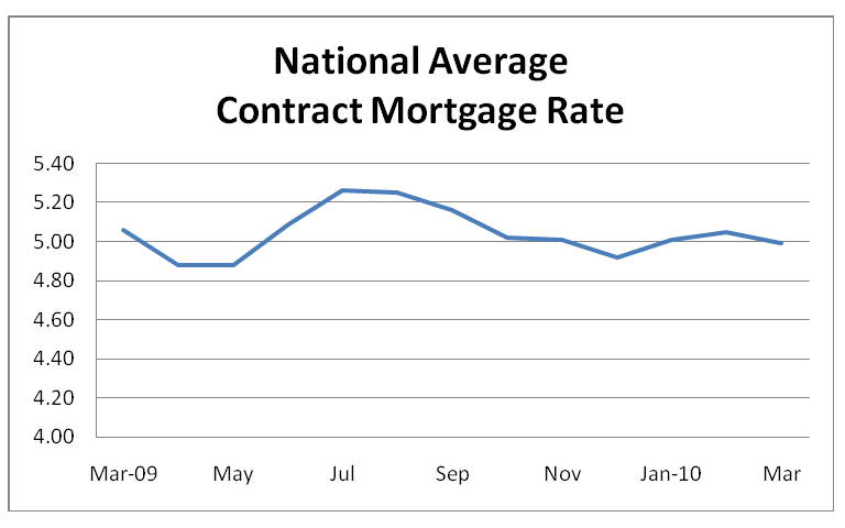 National Average Contract Mortgage Rate Graph: March 2009 - March 2010