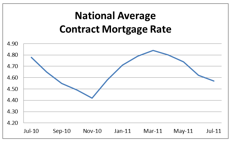 National Average Contract Mortgage Rate Graph: July 2010 - July 2011