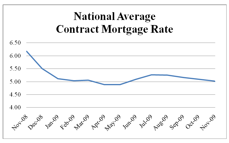 National Average Contract Mortgage Rate Graph: November 2008 - November 2009
