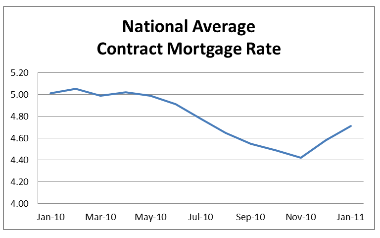 National Average Contract Mortgage Rate Graph: January 2010 - January 2011
