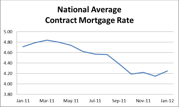 National Average Contract Mortgage Rate Graph: January 2011 - January 2012