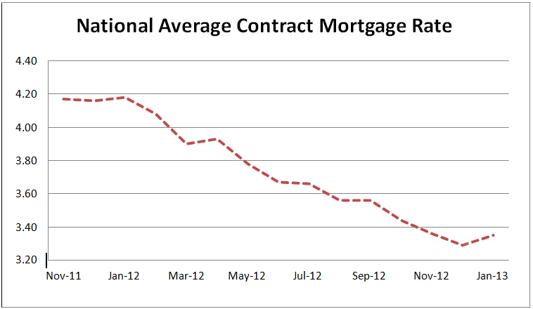 National Average Contract Mortgage Rate Graph: November 2011 - November 2012