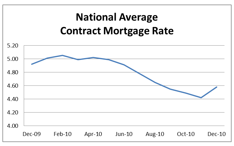 National Average Contract Mortgage Rate graph for Previously Occupied Homes: December 2009 - December 2010