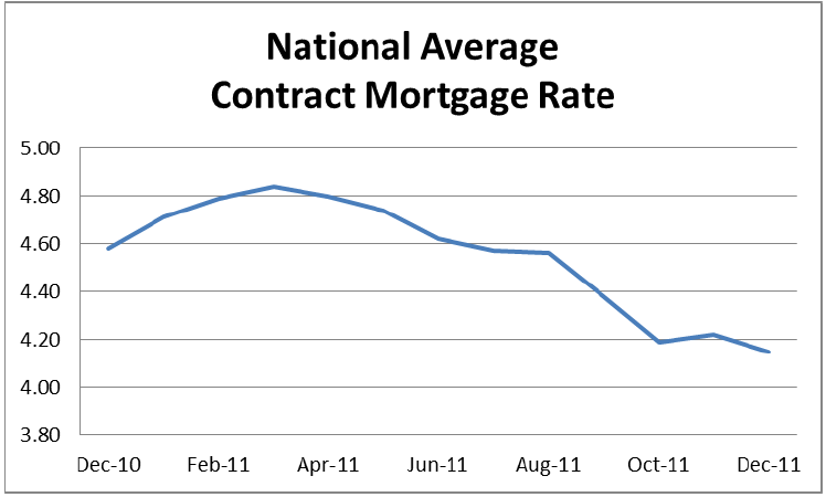 National Average Contract Mortgage Rate Graph: December 2010 - December 2011