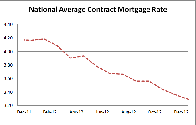 National Average Contract Mortgage Rate Graph: December 2011 - December 2012