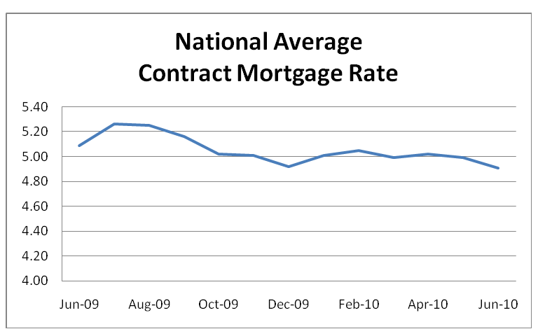 National Average Contract Mortgage Rate Graph: June 2009 - June 2010