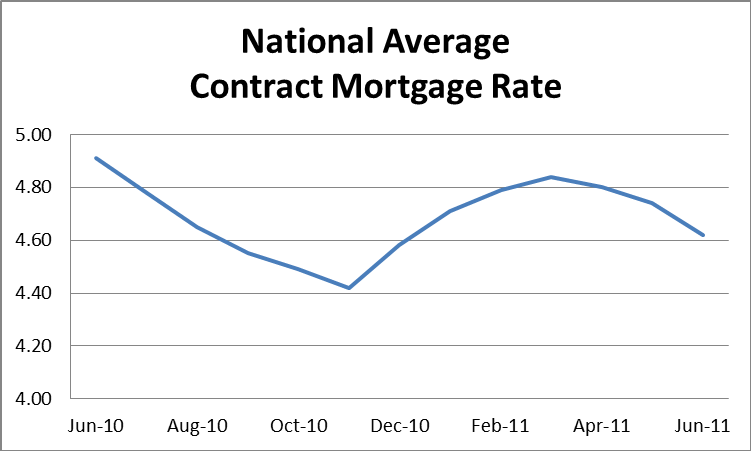 National Average Contract Mortgage Rate Graph: June 2010 - June 2011