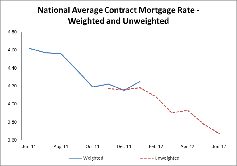 National Average Contract Mortgage Rate Graph: June 2011 - June 2012