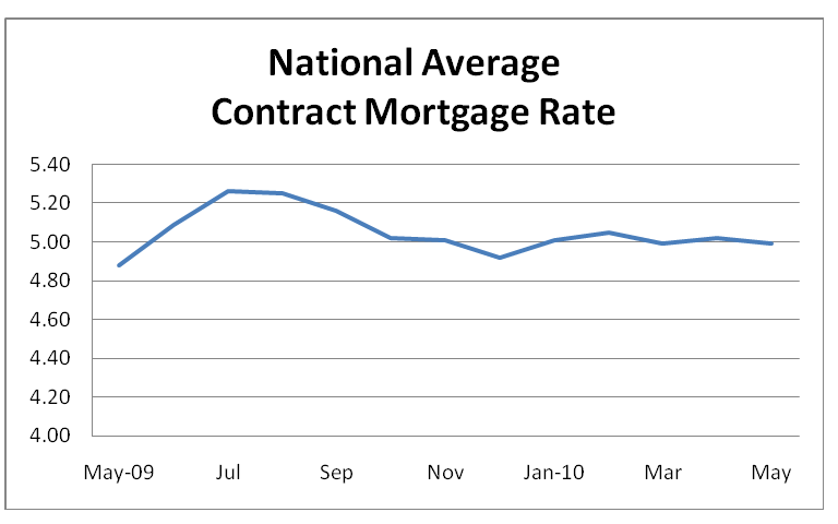 National Average Contract Mortgage Rate Graph: May 2008 - May 2009