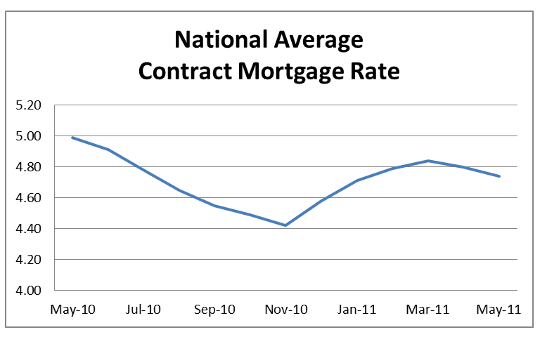 National Average Contract Mortgage Rate Graph: May 2010 - May 2011
