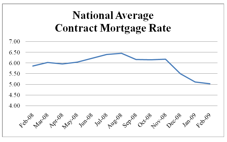 National Average Contract Mortgage Rate Graph - February 2008 - February 2009