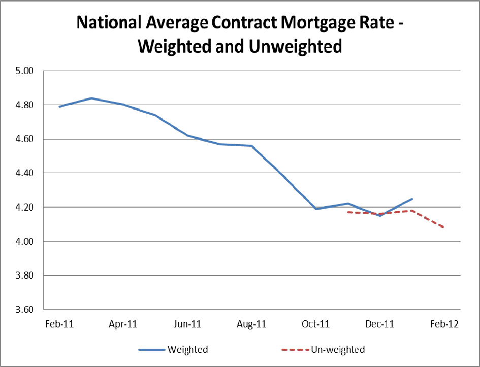 National Average Contract Mortgage Rate Graph: February 2011 - February 2012