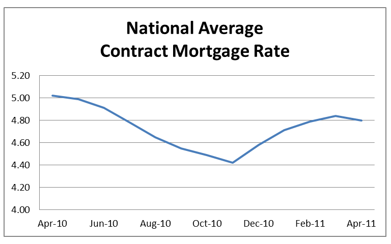 National Average Contract Mortgage Rate Table - April 2010 to April 2011