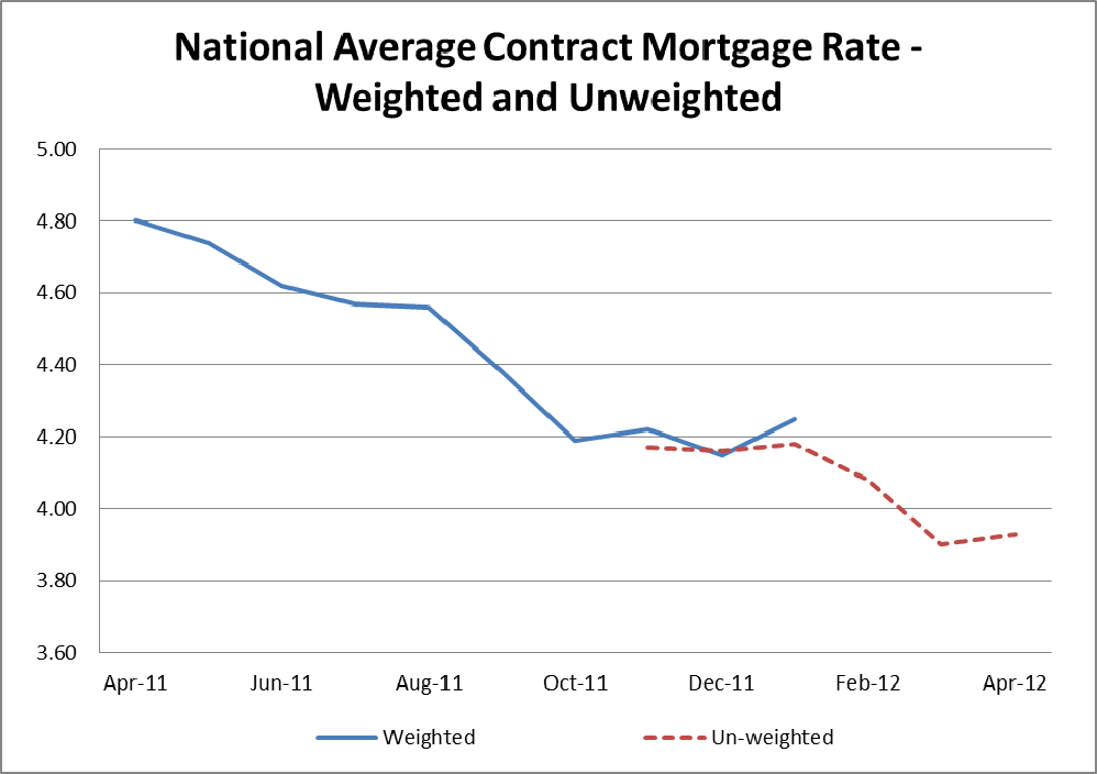 National Average Contract Mortgage Rate Graph: April 2011 - April 2012