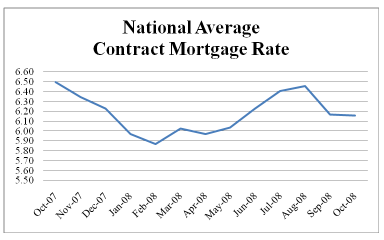National Average Contract Mortgage Rate Graph - October 2007 - October 2008