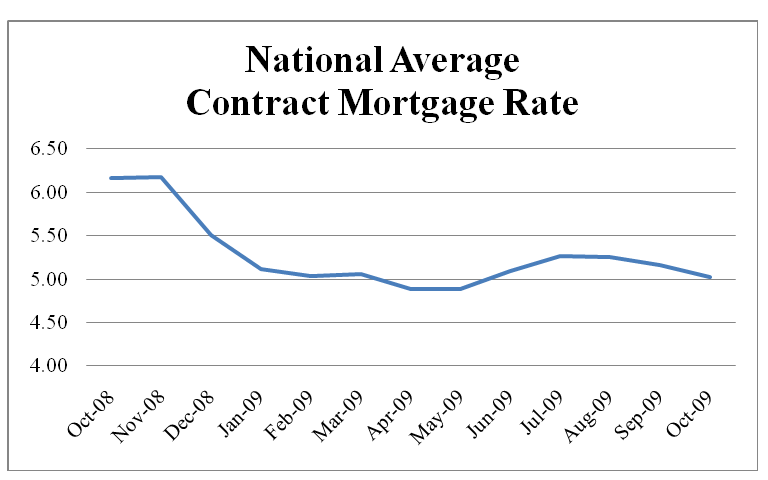 National Average Contract Mortgage Rate Graph: October 2008 - October 2009
