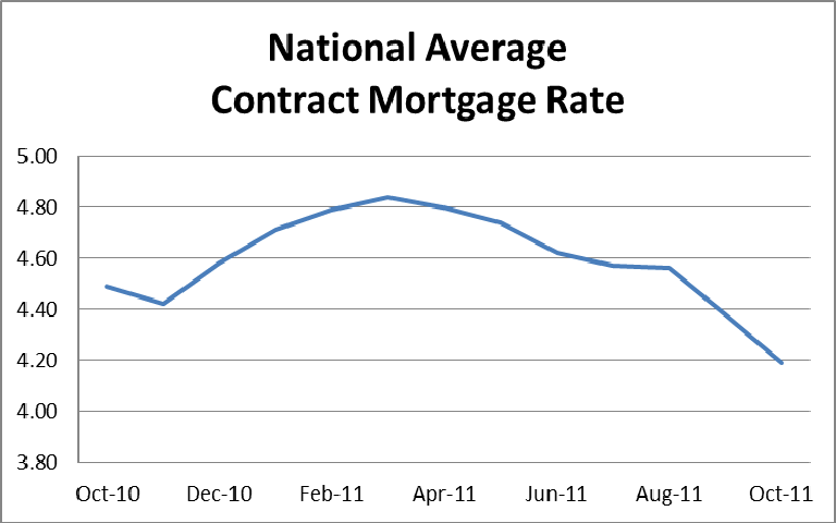 National Average Contract Mortgage Rate Graph: October 2010 - October 2011