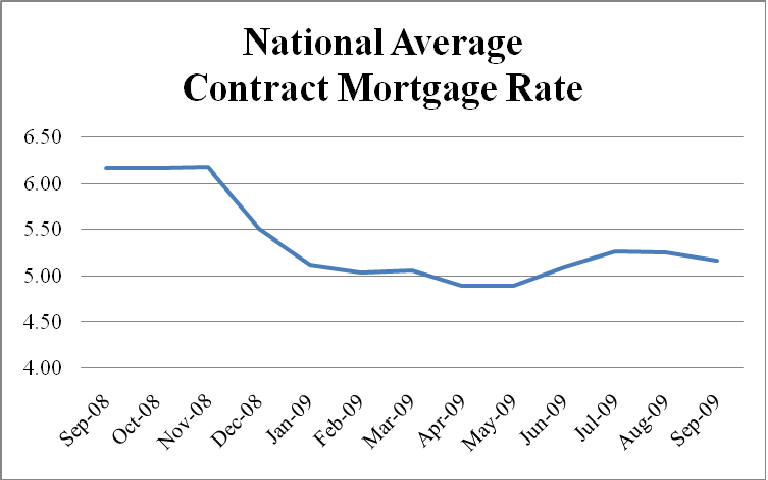 National Average Contract Mortgage Rate Graph: September 2008 - September 2009