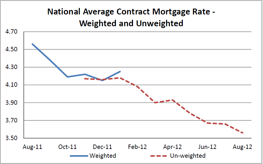 National Average Contract Mortgage Rate Graph: August 2011 - August 2012