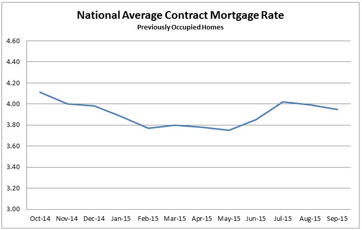 National Average Contract Mortgage Rate Graph: October 2014 to September 2015