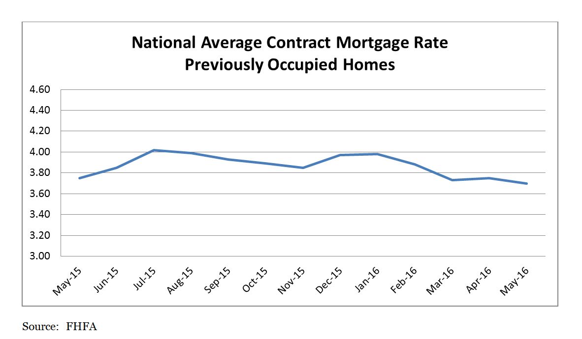 National Average Contract Mortgage Rate Previously Occupied Home. May 2015 to May 2016.