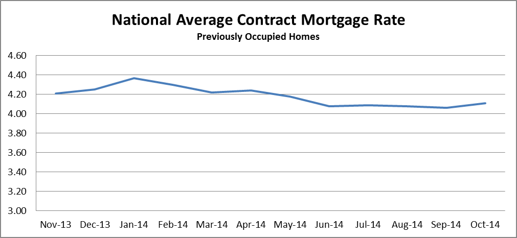 National Average Contract Mortgage Rate graph for Previously Occupied Homes: November 2013 - October 2014