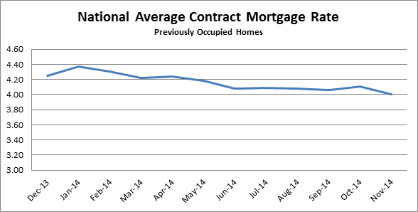 National Average Contract Mortgage Rate graph for Previously Occupied Homes: December 2013 - November 2014