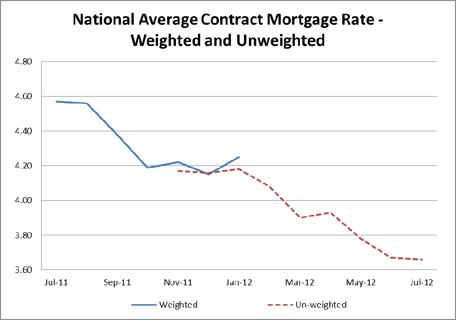 National Average Contract Mortgage Rate graph for Previously Occupied Homes: July 2011 - July 2012