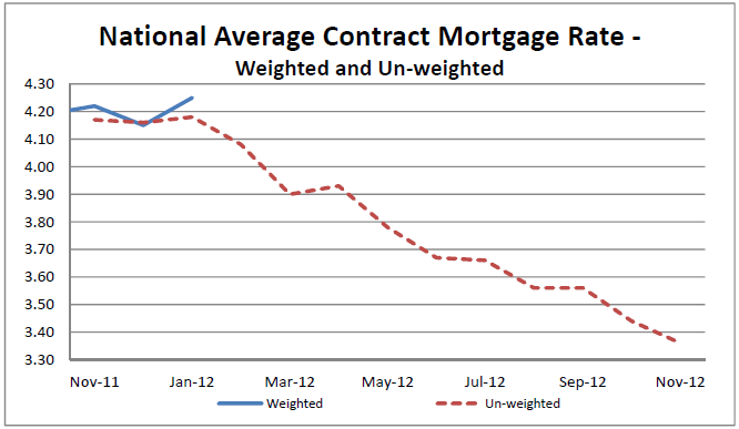 National Average Contract Mortgage Rate Graph: November 2011 - November 2012