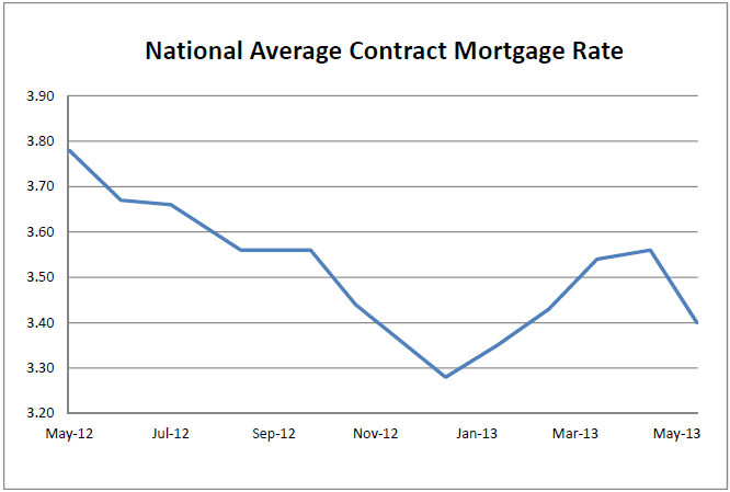 National Average Contract Mortgage Rate Graph: May 2012 - May 2013