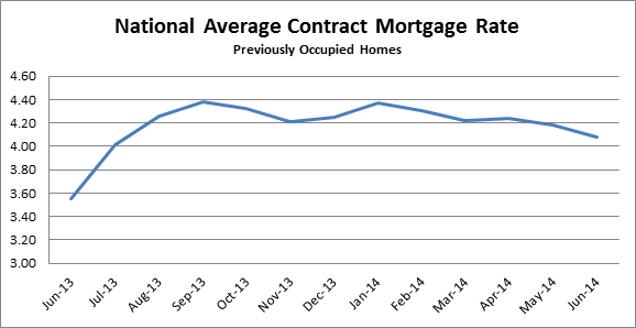 National Average Contract Mortgage Rate graph for Previously Occupied Homes: June 2013 - June 2014
