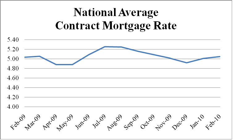 National Average Contract Mortgage Rate Graph: February 2009 - February 2010